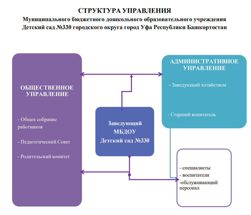 Структура управления МБДОУ Детский сад №330